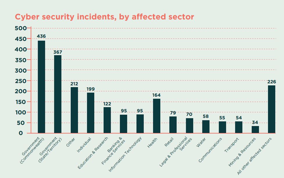 cyber security incidents by sector