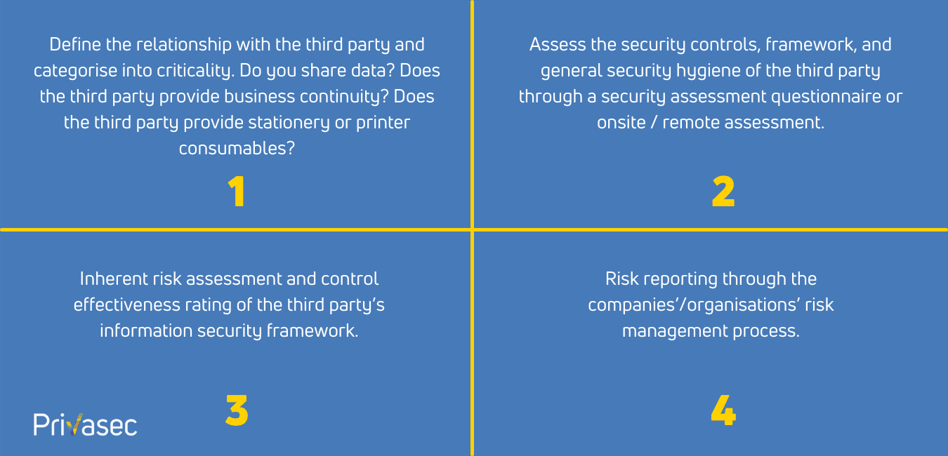 TPRM infographic | Privasec