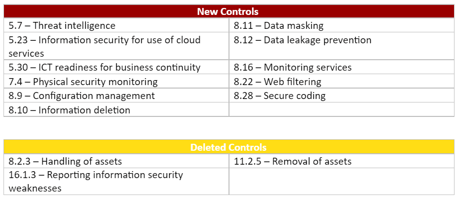 New Controls and Deleted Controls | Privasec