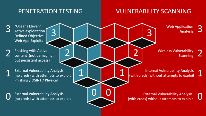 Red Teaming vs Penetration Testing - Global