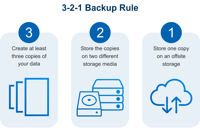 321 backup strategy Privasec